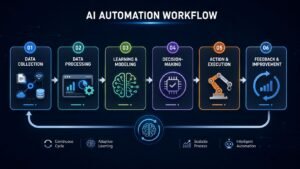 How AI automation works step by step