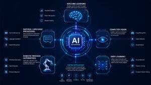 Machine learning NLP computer vision and RPA in AI automation